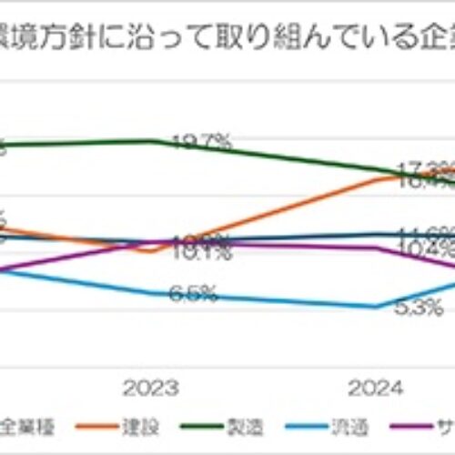 まずは、環境方針を示すことから～「環境経営・エネルギーシフト・SDGs」に関するアンケート　結果報告～